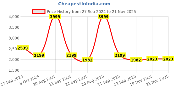 myntra.com bacca bucci Men Hypersoft Series Running Shoes bacca bucci Price History Graph from 27 Sep 2024 to 19 Nov 2025