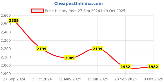 myntra.com bacca bucci Men HYPERSOFT SERIES Ultra-Rebounce Outsole Mesh Running Shoes bacca bucci Price History Graph from 27 Sep 2024 to 9 Oct 2025
