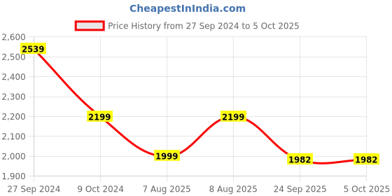 myntra.com bacca bucci Men Intensity Running Shoes bacca bucci Price History Graph from 27 Sep 2024 to 5 Oct 2025
