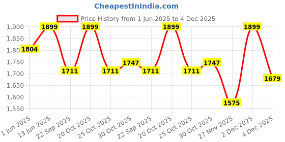 myntra.com bacca bucci Men Lace Up Cricket Shoes bacca bucci Price History Graph from 1 Jun 2025 to 4 Dec 2025