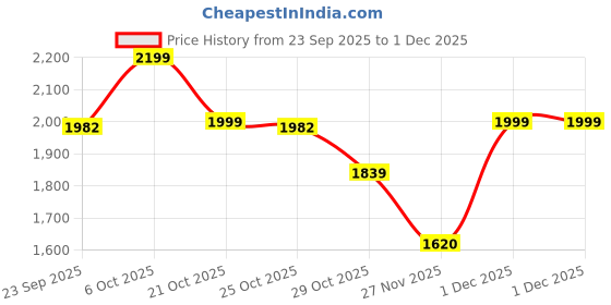 myntra.com bacca bucci Men Lace-Ups Running Performance Sports Shoes with Rotary Lacing Beige UK 6 bacca bucci Price History Graph from 23 Sep 2025 to 30 Nov 2025