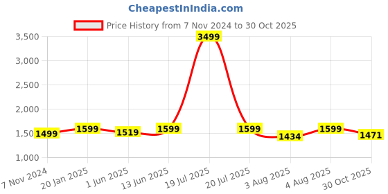 myntra.com bacca bucci Men Leather Sneakers Casual Shoes bacca bucci Price History Graph from 7 Nov 2024 to 30 Oct 2025