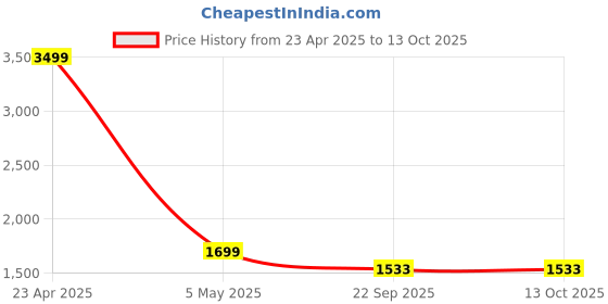 myntra.com bacca bucci Men Lightweight Mesh Non-Marking  Training or Gym Shoes bacca bucci Price History Graph from 23 Apr 2025 to 13 Oct 2025