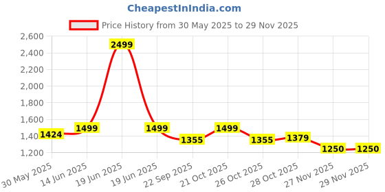 myntra.com bacca bucci Men Lightweight Non-Marking Basketball Shoes bacca bucci Price History Graph from 30 May 2025 to 27 Nov 2025