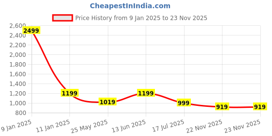 myntra.com bacca bucci Men Maroon Lace-up Sneakers bacca bucci Price History Graph from 9 Jan 2025 to 22 Nov 2025