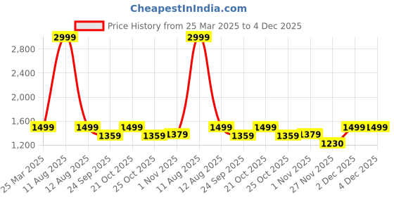 myntra.com bacca bucci Men Maroon Red Solid Formal Leather Derbys Shoes bacca bucci Price History Graph from 25 Mar 2025 to 4 Dec 2025