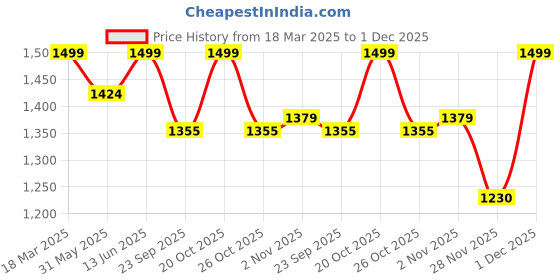 myntra.com bacca bucci Men Maroon Textured Loafers bacca bucci Price History Graph from 18 Mar 2025 to 1 Dec 2025