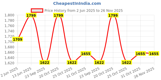 myntra.com bacca bucci Men Mars 2.0 Classic Printed Sneakers bacca bucci Price History Graph from 2 Jun 2025 to 25 Nov 2025