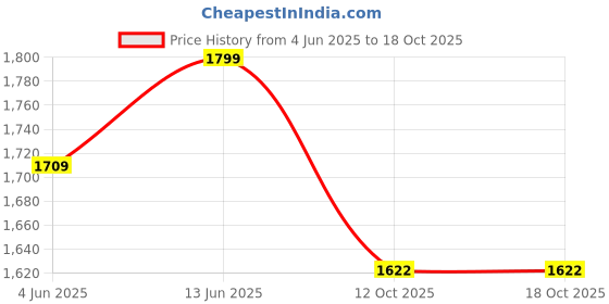 myntra.com bacca bucci Men Mars 2.0 Classic Printed Sneakers bacca bucci Price History Graph from 4 Jun 2025 to 17 Oct 2025