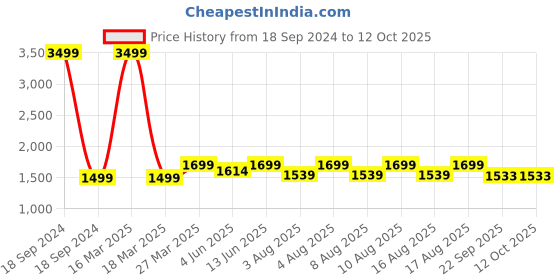 myntra.com bacca bucci Men Mesh Baseball Shoes bacca bucci Price History Graph from 18 Sep 2024 to 12 Oct 2025