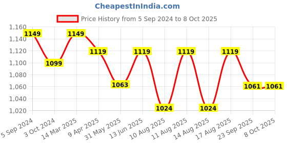 myntra.com bacca bucci Men Mesh Impactwire Technology Non-Marking Walking Shoes bacca bucci Price History Graph from 5 Sep 2024 to 8 Oct 2025