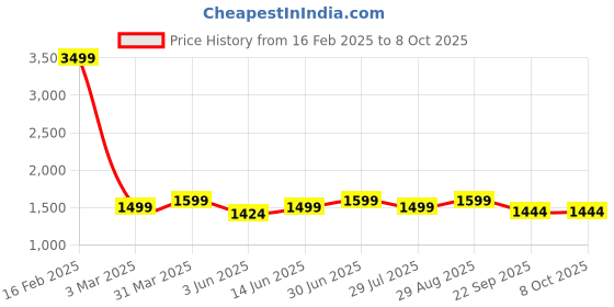 myntra.com bacca bucci Men Mesh Lace-Up Non-Marking Shoes bacca bucci Price History Graph from 16 Feb 2025 to 8 Oct 2025