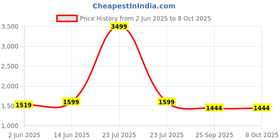 myntra.com bacca bucci Men Mesh Lace-Up Non-Marking Shoes bacca bucci Price History Graph from 2 Jun 2025 to 7 Oct 2025