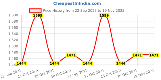 myntra.com bacca bucci Men Mesh Lace-Up Non-Marking Shoes bacca bucci Price History Graph from 22 Sep 2025 to 19 Nov 2025
