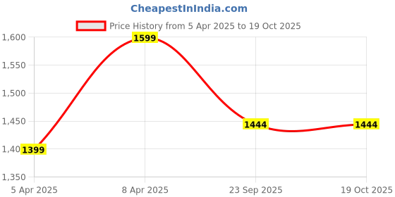 myntra.com bacca bucci Men Mesh Lace-Up Non-Marking Shoes bacca bucci Price History Graph from 5 Apr 2025 to 18 Oct 2025