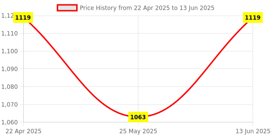 myntra.com bacca bucci Men Mesh Marking Running Shoes bacca bucci Price History Graph from 22 Apr 2025 to 13 Jun 2025