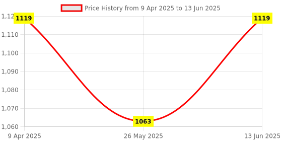 myntra.com bacca bucci Men Mesh Marking Running Shoes bacca bucci Price History Graph from 9 Apr 2025 to 13 Jun 2025