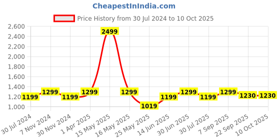 myntra.com bacca bucci Men Mesh Non-Marking Training or Gym Shoes bacca bucci Price History Graph from 30 Jul 2024 to 10 Oct 2025