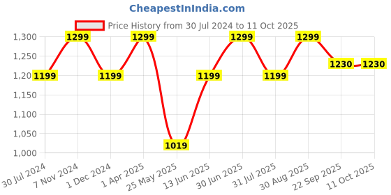 myntra.com bacca bucci Men Mesh Non-Marking Training or Gym Shoes bacca bucci Price History Graph from 30 Jul 2024 to 11 Oct 2025