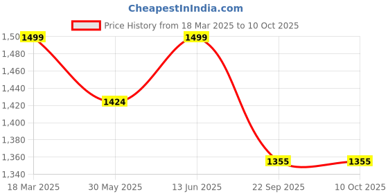 myntra.com bacca bucci Men Mesh Non-Marking Training or Gym Shoes bacca bucci Price History Graph from 18 Mar 2025 to 9 Oct 2025