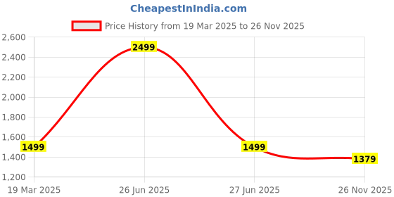 myntra.com bacca bucci Men Mesh Non-Marking Training or Gym Shoes bacca bucci Price History Graph from 19 Mar 2025 to 26 Nov 2025