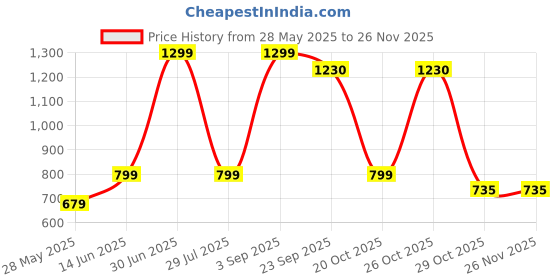 myntra.com bacca bucci Men Mesh Non-Marking Training or Gym Shoes bacca bucci Price History Graph from 28 May 2025 to 25 Nov 2025