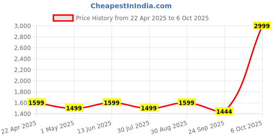 myntra.com bacca bucci Men Mesh Running Shoes bacca bucci Price History Graph from 22 Apr 2025 to 6 Oct 2025