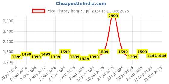 myntra.com bacca bucci Men Mesh Running Shoes bacca bucci Price History Graph from 30 Jul 2024 to 10 Oct 2025