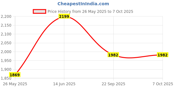 myntra.com bacca bucci Men Mesh Running Shoes bacca bucci Price History Graph from 26 May 2025 to 6 Oct 2025