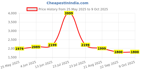 myntra.com bacca bucci Men Mesh Running Shoes bacca bucci Price History Graph from 25 May 2025 to 7 Oct 2025