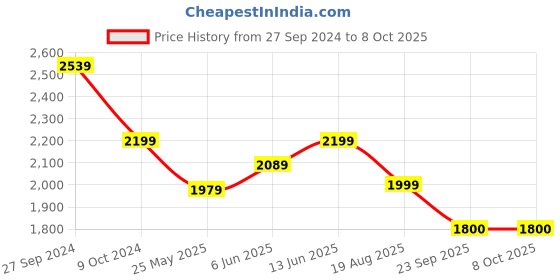 myntra.com bacca bucci Men Mesh Running Shoes bacca bucci Price History Graph from 27 Sep 2024 to 7 Oct 2025