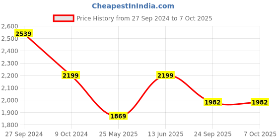 myntra.com bacca bucci Men Mesh Running Shoes bacca bucci Price History Graph from 27 Sep 2024 to 6 Oct 2025