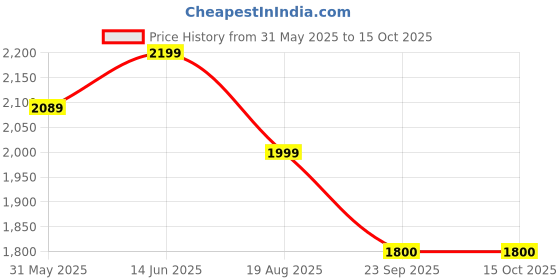 myntra.com bacca bucci Men Mesh Running Shoes bacca bucci Price History Graph from 31 May 2025 to 14 Oct 2025