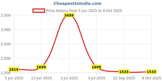myntra.com bacca bucci Men Mesh Running Shoes bacca bucci Price History Graph from 5 Jun 2025 to 8 Oct 2025