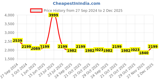 myntra.com bacca bucci Men Mesh Running Shoes bacca bucci Price History Graph from 27 Sep 2024 to 2 Dec 2025