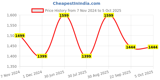 myntra.com bacca bucci Men Mesh Running Shoes bacca bucci Price History Graph from 7 Nov 2024 to 4 Oct 2025