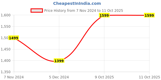 myntra.com bacca bucci Men Mesh Running Shoes bacca bucci Price History Graph from 7 Nov 2024 to 10 Oct 2025