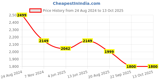 myntra.com bacca bucci Men Mesh Running Shoes bacca bucci Price History Graph from 24 Aug 2024 to 12 Oct 2025