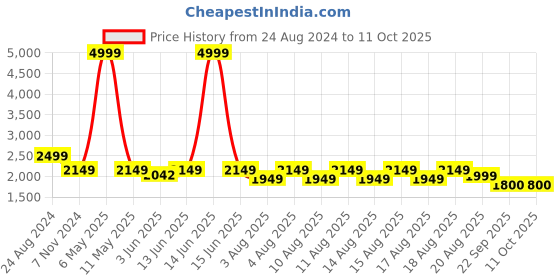 myntra.com bacca bucci Men Mesh Running Shoes bacca bucci Price History Graph from 24 Aug 2024 to 11 Oct 2025