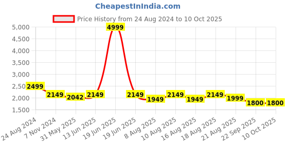 myntra.com bacca bucci Men Mesh Running Shoes bacca bucci Price History Graph from 24 Aug 2024 to 10 Oct 2025