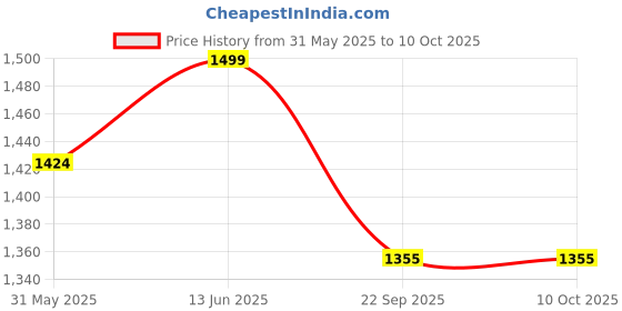 myntra.com bacca bucci Men Mesh Running Shoes bacca bucci Price History Graph from 31 May 2025 to 9 Oct 2025
