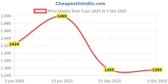 myntra.com bacca bucci Men Mesh Running Shoes bacca bucci Price History Graph from 5 Jun 2025 to 4 Oct 2025