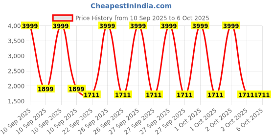 myntra.com bacca bucci Men Mesh Running Shoes bacca bucci Price History Graph from 10 Sep 2025 to 5 Oct 2025