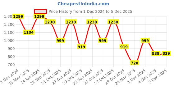 myntra.com bacca bucci Men Mesh Training or Gym Non-Marking Sports Shoes BBMG8208D bacca bucci Price History Graph from 1 Dec 2024 to 5 Dec 2025
