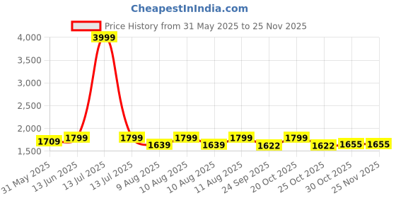 myntra.com bacca bucci Men Mid Top Camouflage Printed Comfort Insole Contrast Sole Sneakers bacca bucci Price History Graph from 31 May 2025 to 24 Nov 2025