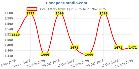 myntra.com bacca bucci Men Navy Blue Mesh Training or Gym Non-Marking Shoes bacca bucci Price History Graph from 3 Jun 2025 to 20 Nov 2025