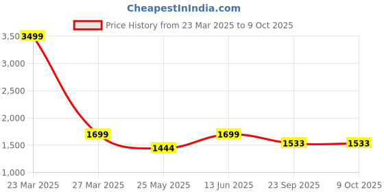 myntra.com bacca bucci Men Off White Mesh Running Non-Marking Shoes bacca bucci Price History Graph from 23 Mar 2025 to 9 Oct 2025