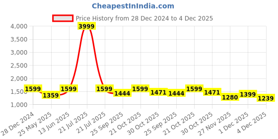 myntra.com bacca bucci Men Off White Mesh Training or Gym Non-Marking Shoes bacca bucci Price History Graph from 28 Dec 2024 to 4 Dec 2025