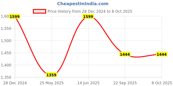 myntra.com bacca bucci Men Olive Green Mesh Running Non-Marking Shoes bacca bucci Price History Graph from 28 Dec 2024 to 8 Oct 2025