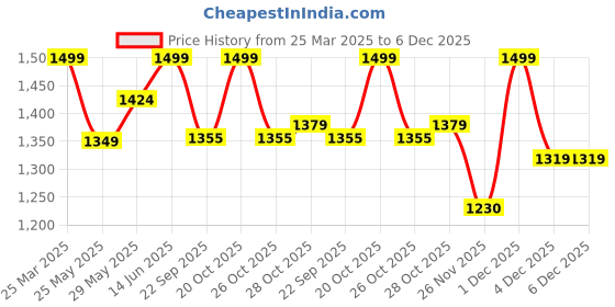 myntra.com bacca bucci Men Olive Green Perforations Slip-On Sneakers bacca bucci Price History Graph from 25 Mar 2025 to 6 Dec 2025